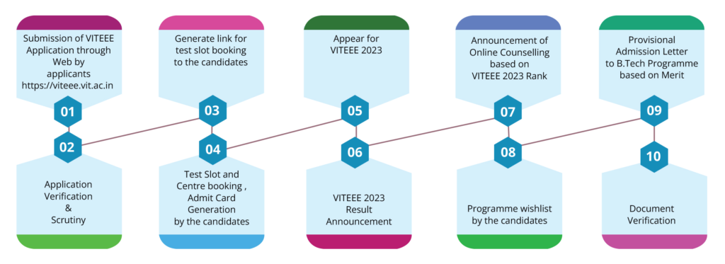 VIT Vellore B-tech Management Quota Admission